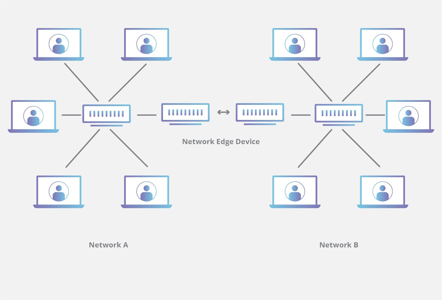 CDN-Edge-Netzwerk-Gerätediagramm