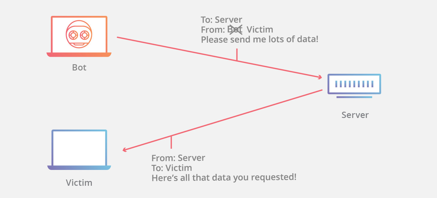 IP Spoofing DDoS Attack