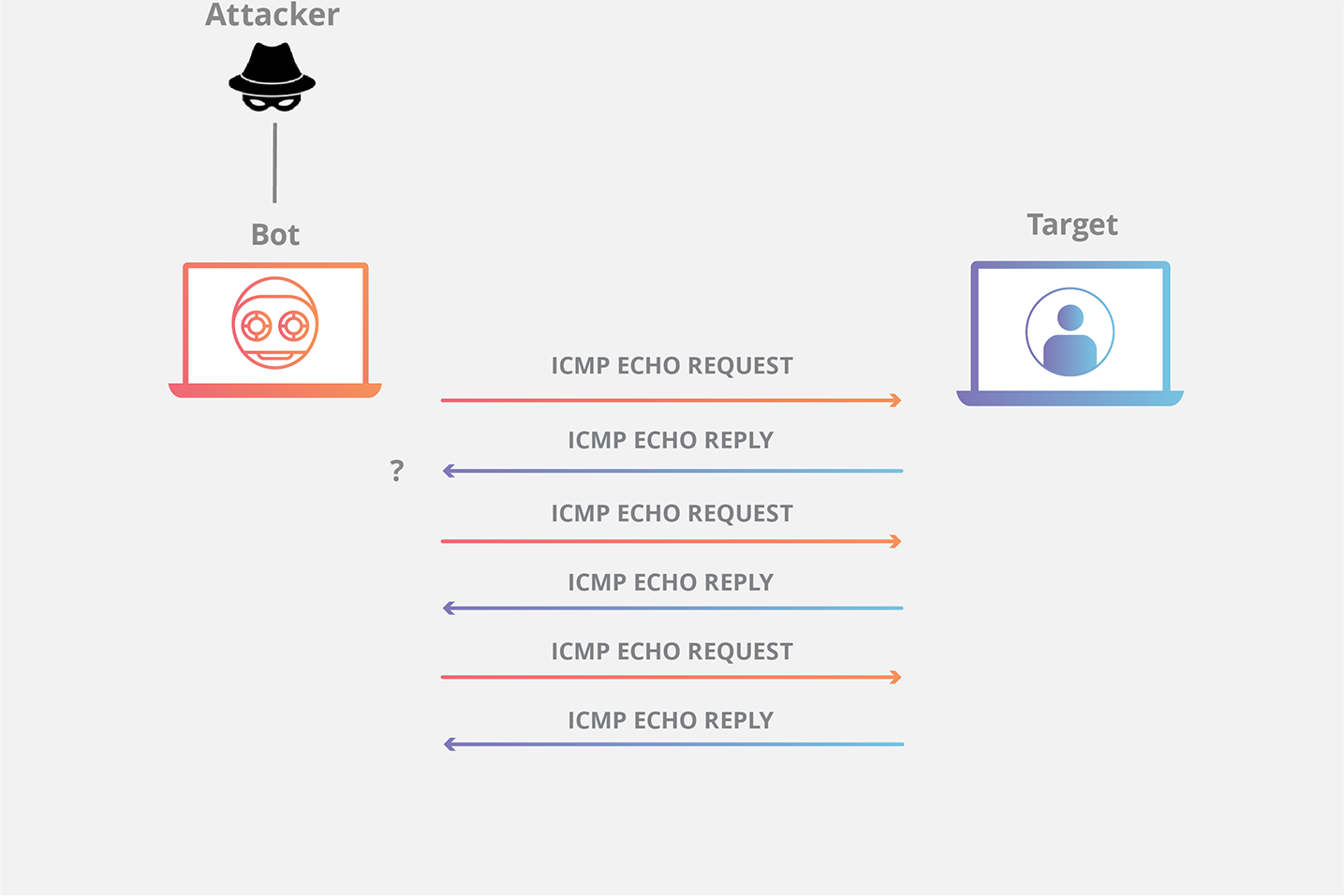 Ping ICMP DDoS Attack Diagram