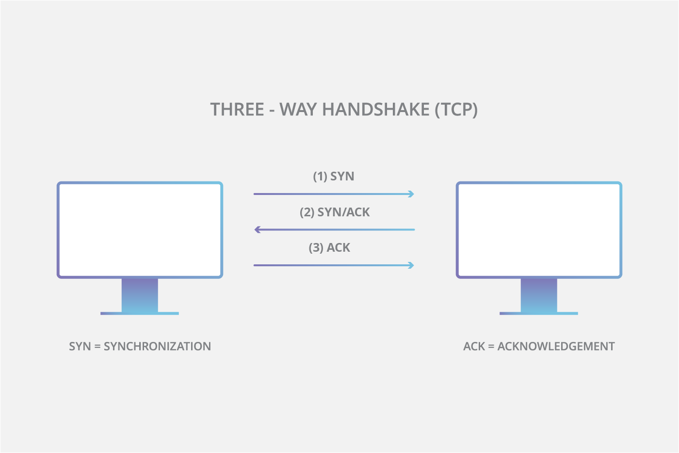 Diagrama do handshake de três vias do TCP