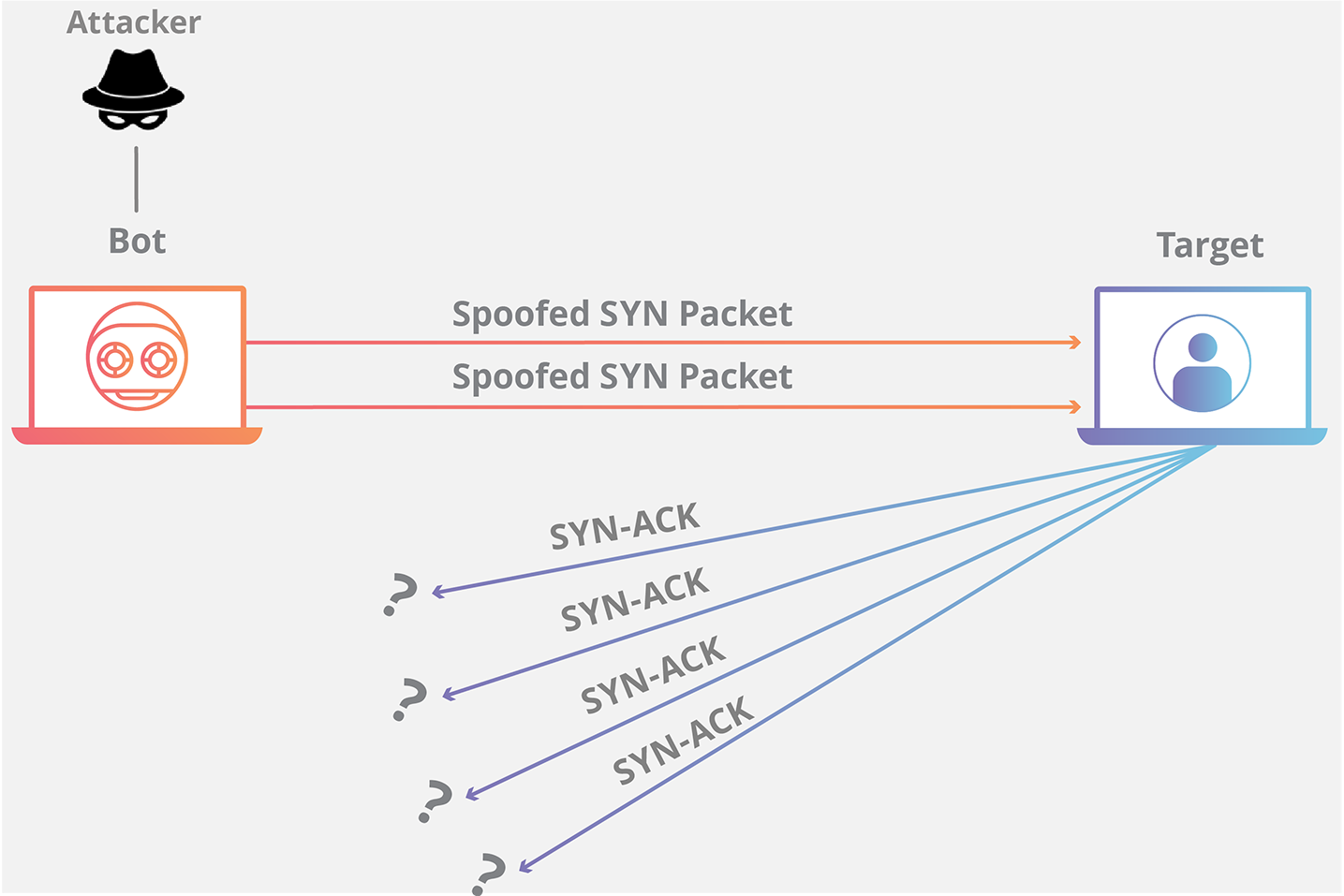 Animação de um ataque de DDoS de inundação SYN