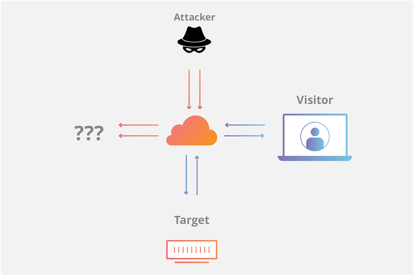 Diagrama: Cloudflare interrompe os ataques de inundação SYN