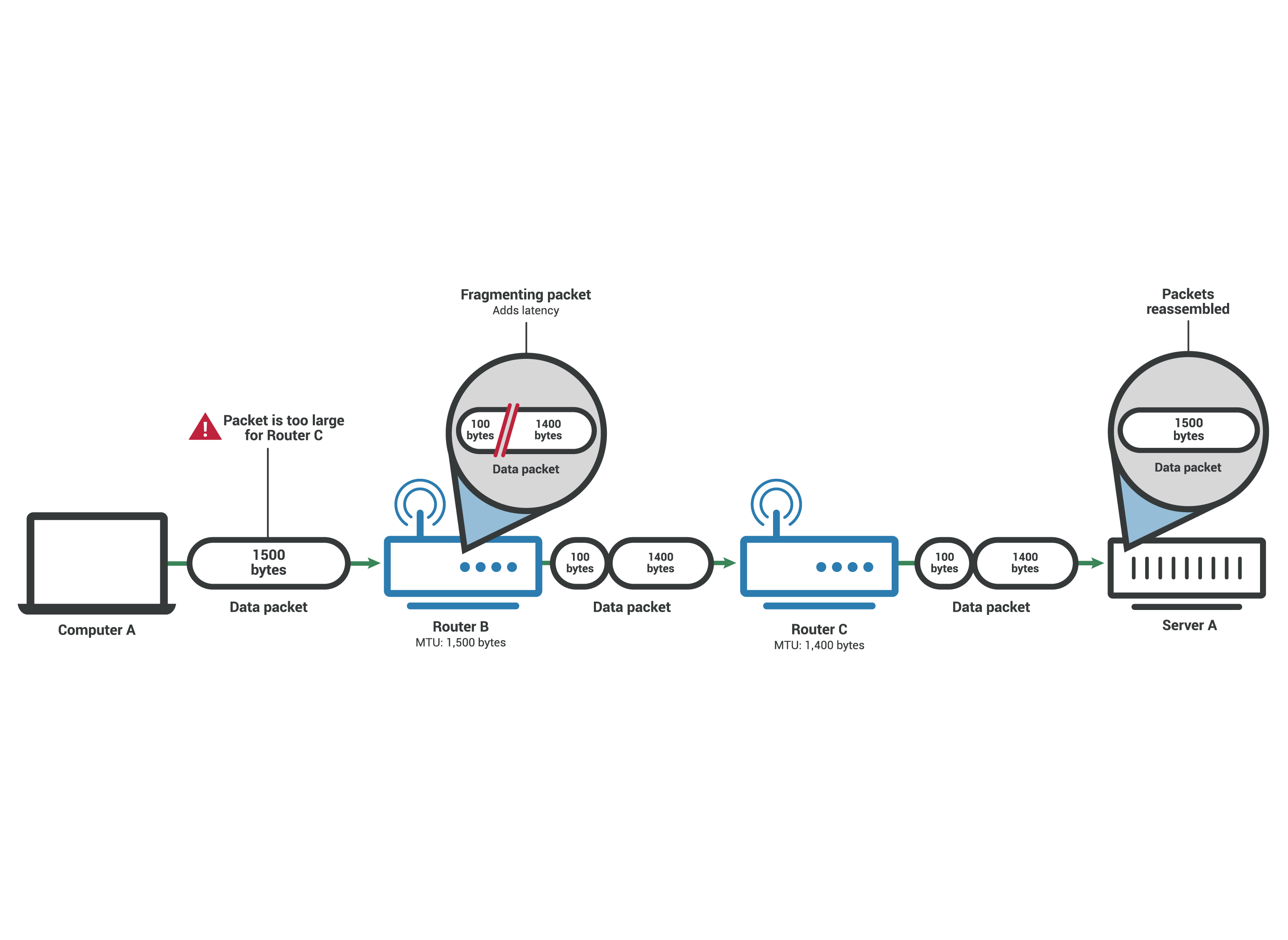 Maximum transmission unit - Packet fragmented to fit 1,400 byte MTU