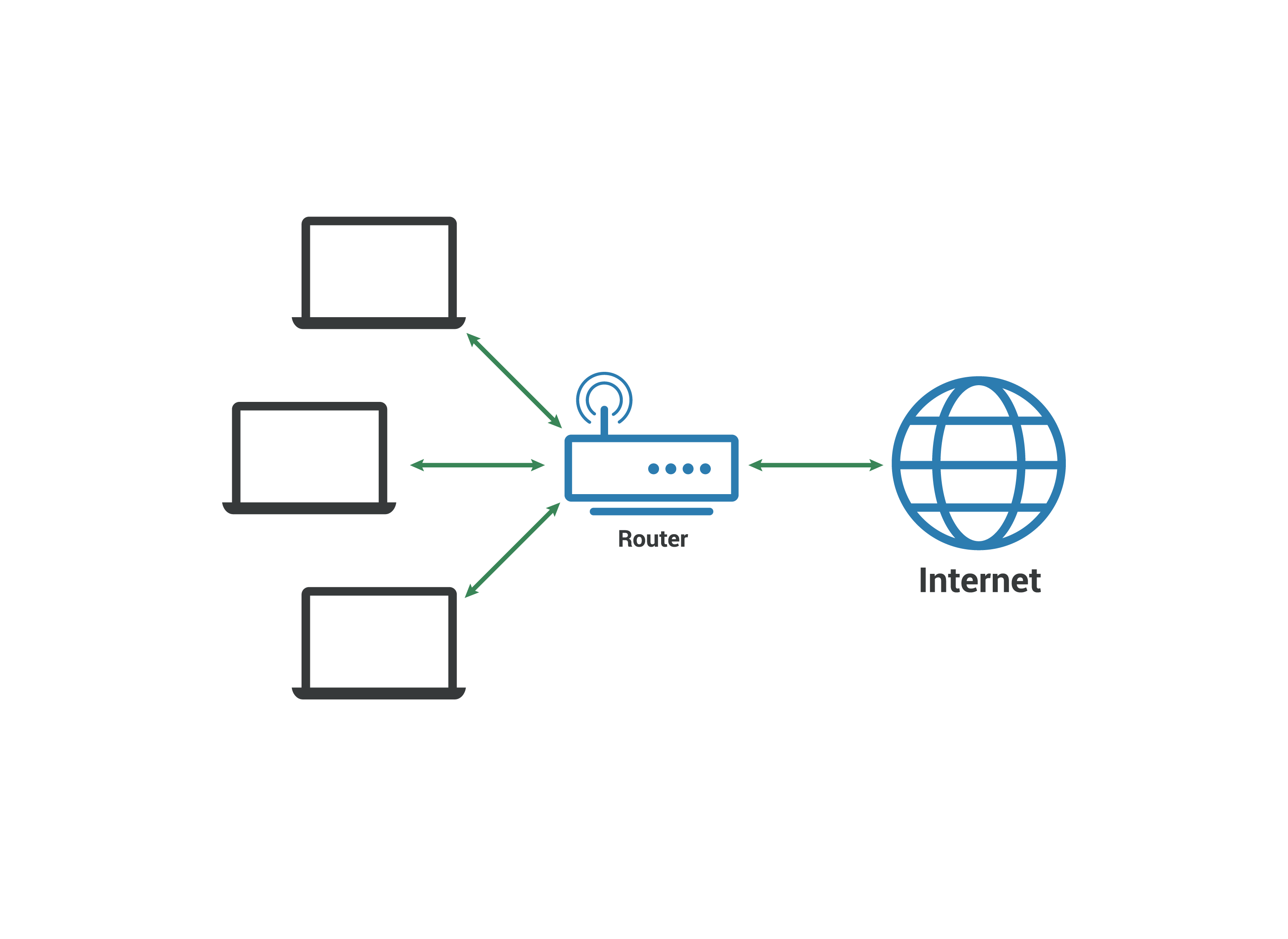 Local Area Network LAN - Computers connect to router which connects to Internet