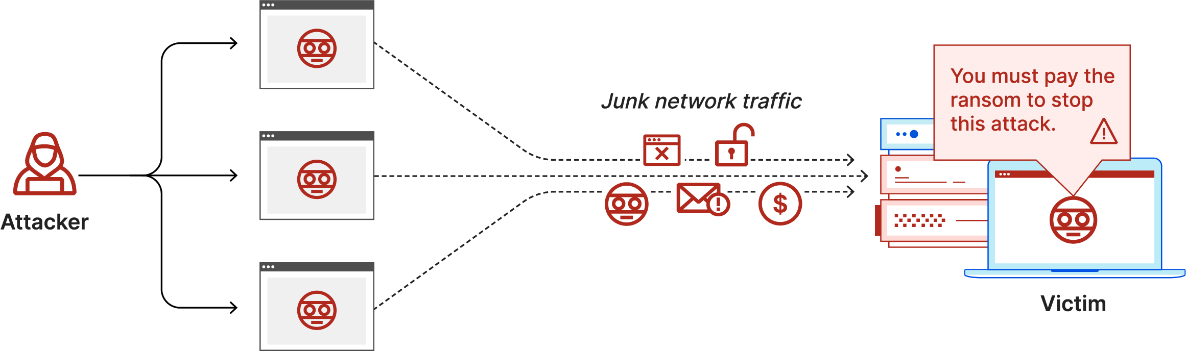 Diagramma di attacco DDoS con richiesta di riscatto: l'aggressore invia traffico di rete spazzatura e una nota di riscatto alla vittima