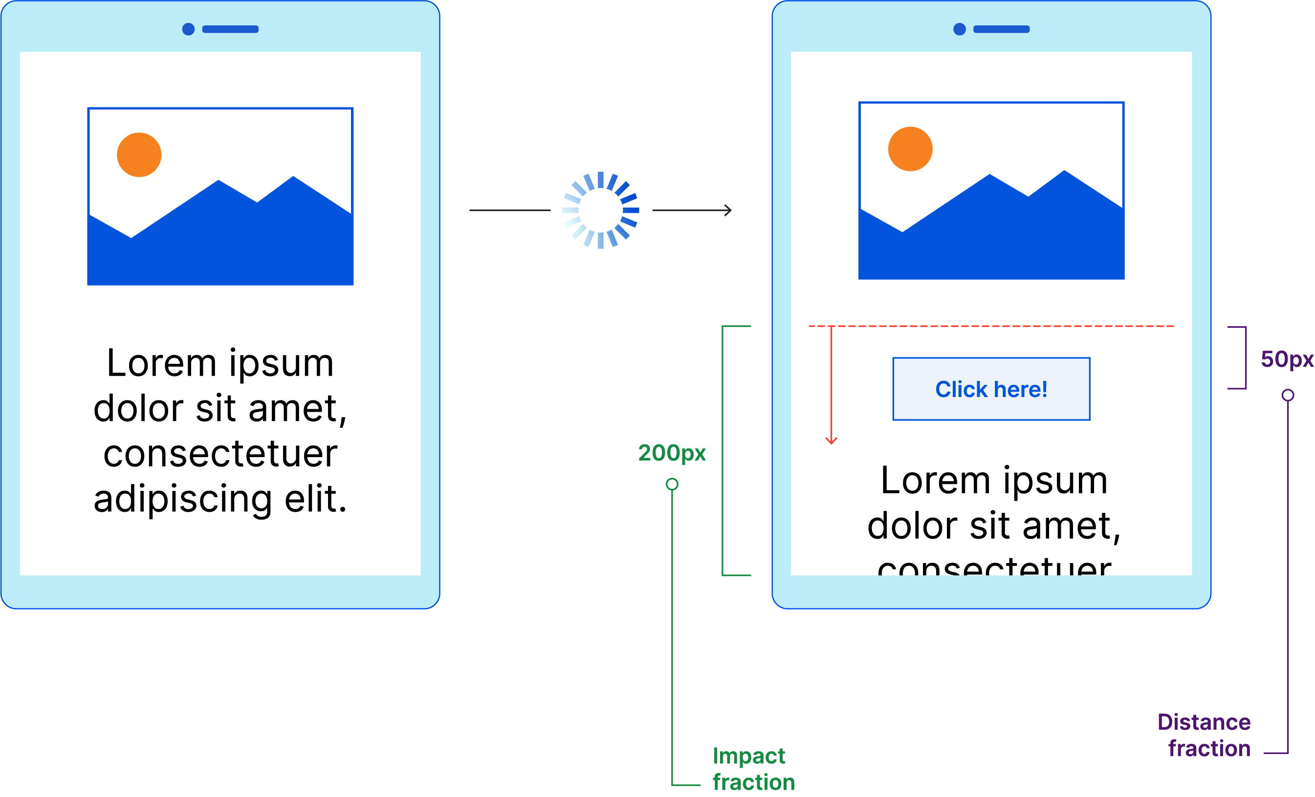 Core Web Vitals – CLS-Beispiel – Auswirkungsanteil von 200 Pixeln und Abstandsanteil von 50 Pixeln